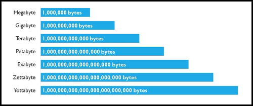 Computer Bytes Chart